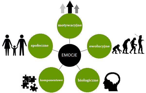 emocje teoria - Kopia